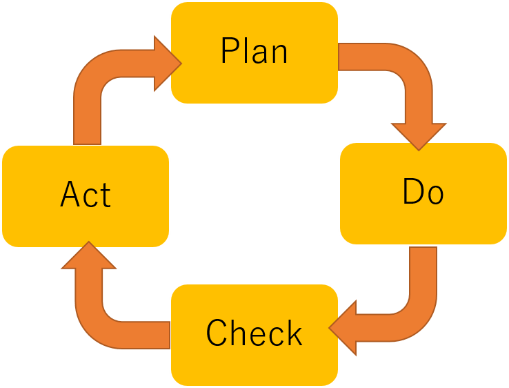 pdca